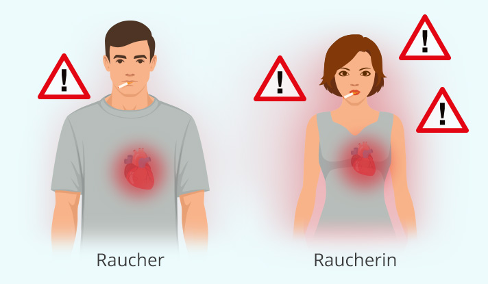 Angina pectoris Unterschiede bei den Risikofaktoren