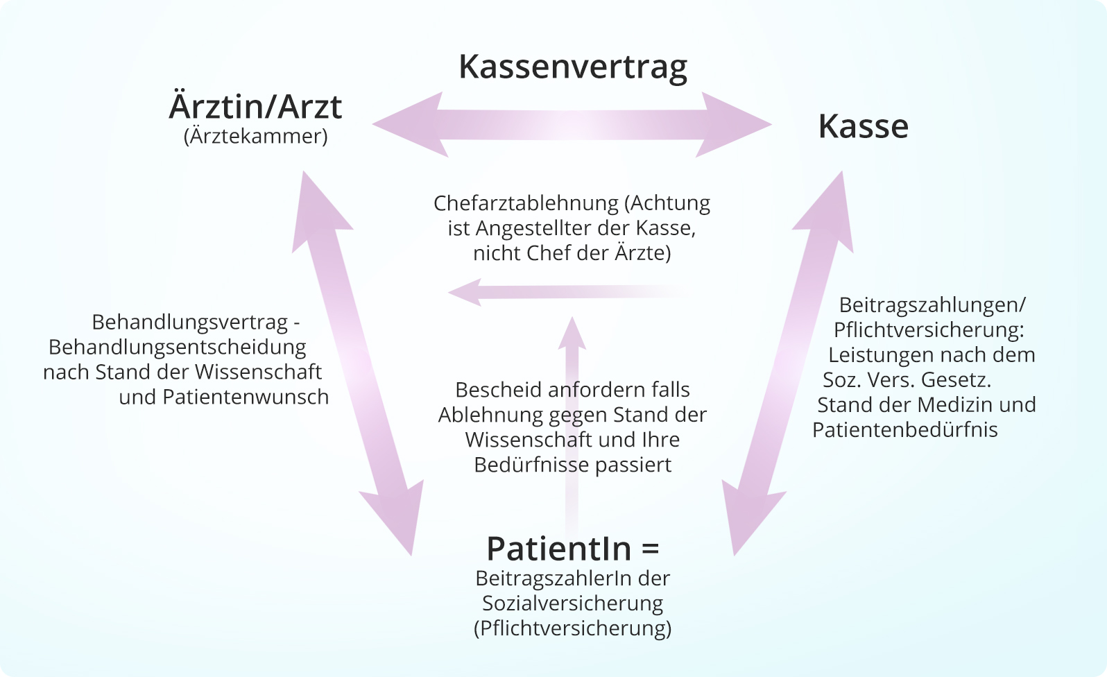 Grafik: Anspruch auf Leistungen von der Sozialversicherung Grafik: Anspruch auf Leistungen von der Sozialversicherung