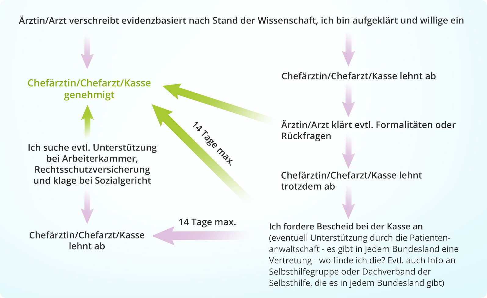 Grafik: Was kann ich tun, wenn die gewünschte Behandlung abgelehnt wird? Grafik: Was kann ich tun, wenn die gewünschte Behandlung abgelehnt wird?