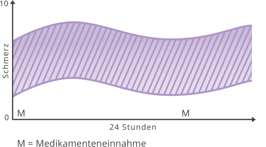Diagramm Behandlungskorridor