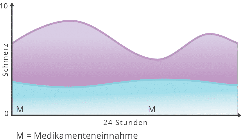 Diagramm Geringe Medikamentendosis