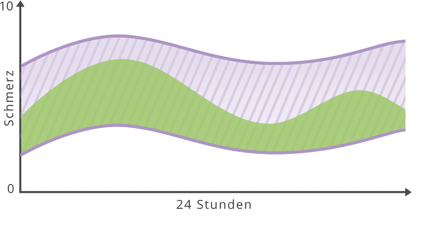 Diagramm Individuelle_Medikation