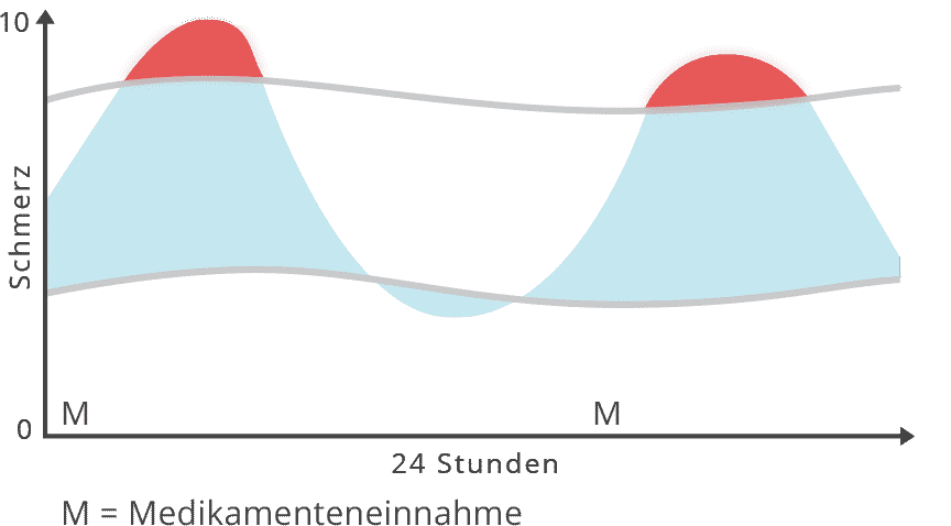 Diagramm Schmerzen trotz Medikamente