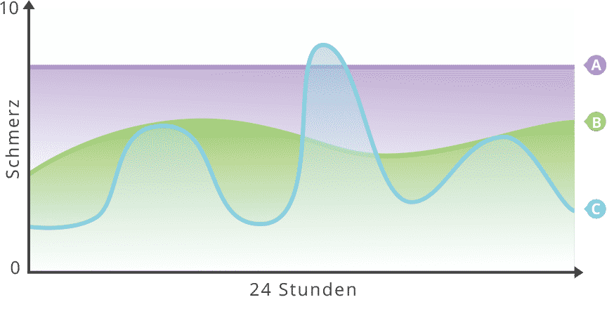 Diagramm Individuelles Schmerzerleben