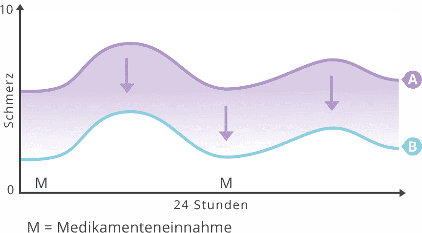 Diagramm Schmerzreduktion
