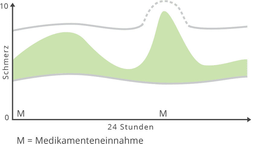 Diagramm Spontan Auftretende Schmerzen