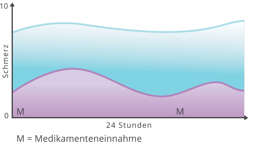 Diagramm zu hohe Dosis