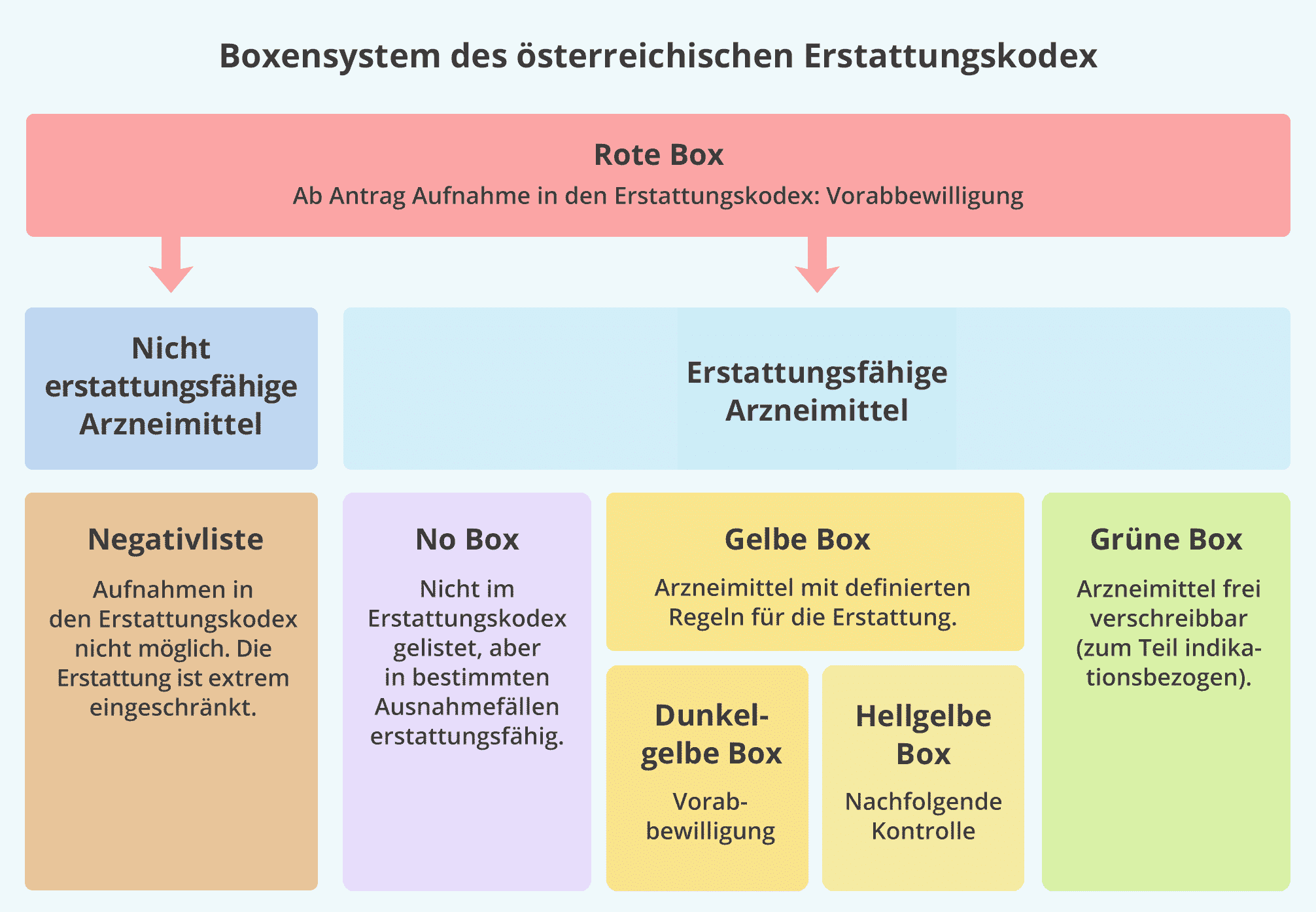 Boxensystem des österreichischen Erstattungskodex