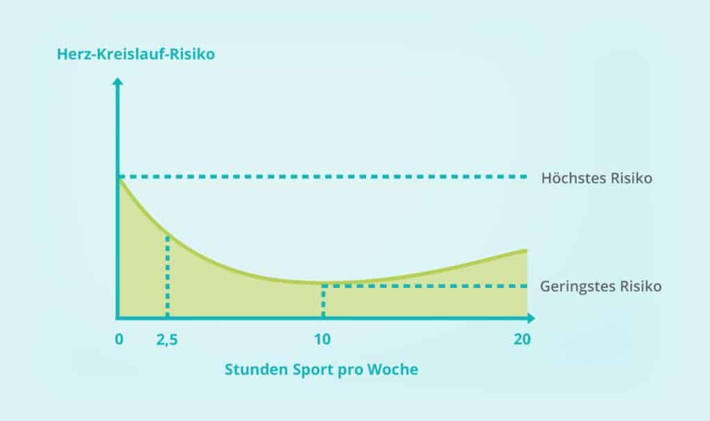 Sportstunden pro Woche