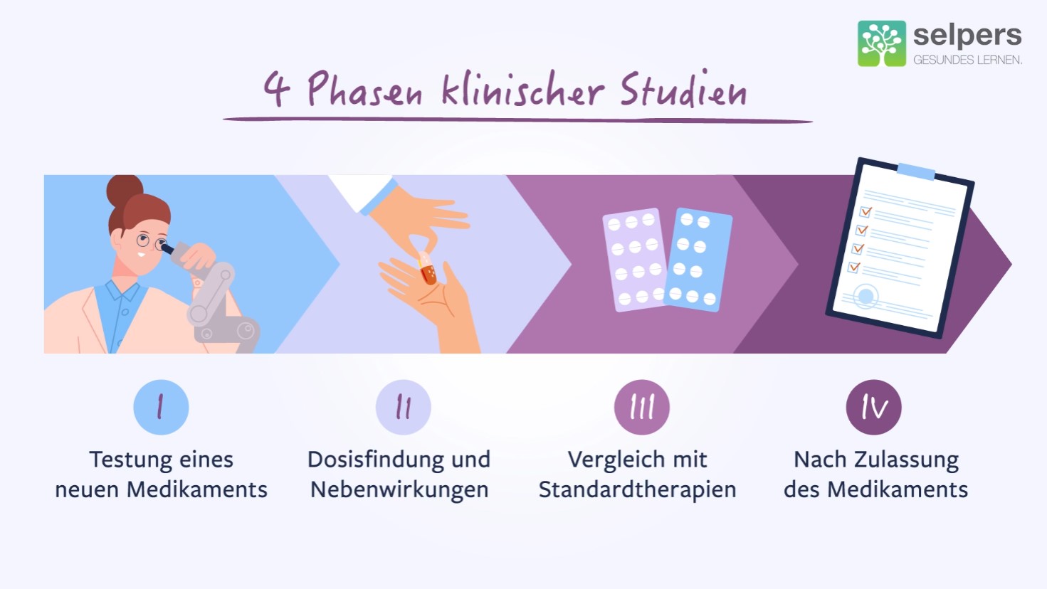 Klinische_Studien_verstehen_vier_4_Phasen_klinischer_Studien_Krebs_selpers Klinische Studien verstehen vier Phasen klinischer Studien