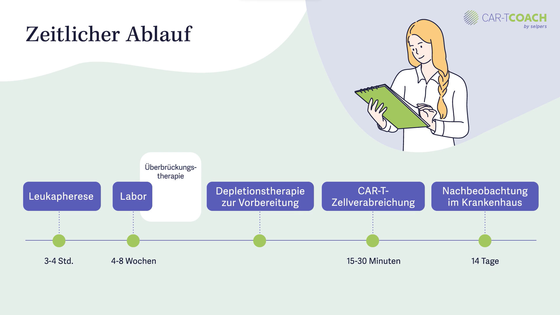 zeitlicher-ablauf-der-car-t-zelltherapie-selpers Zeitlicher Ablauf der CAR-T-Zelltherapie