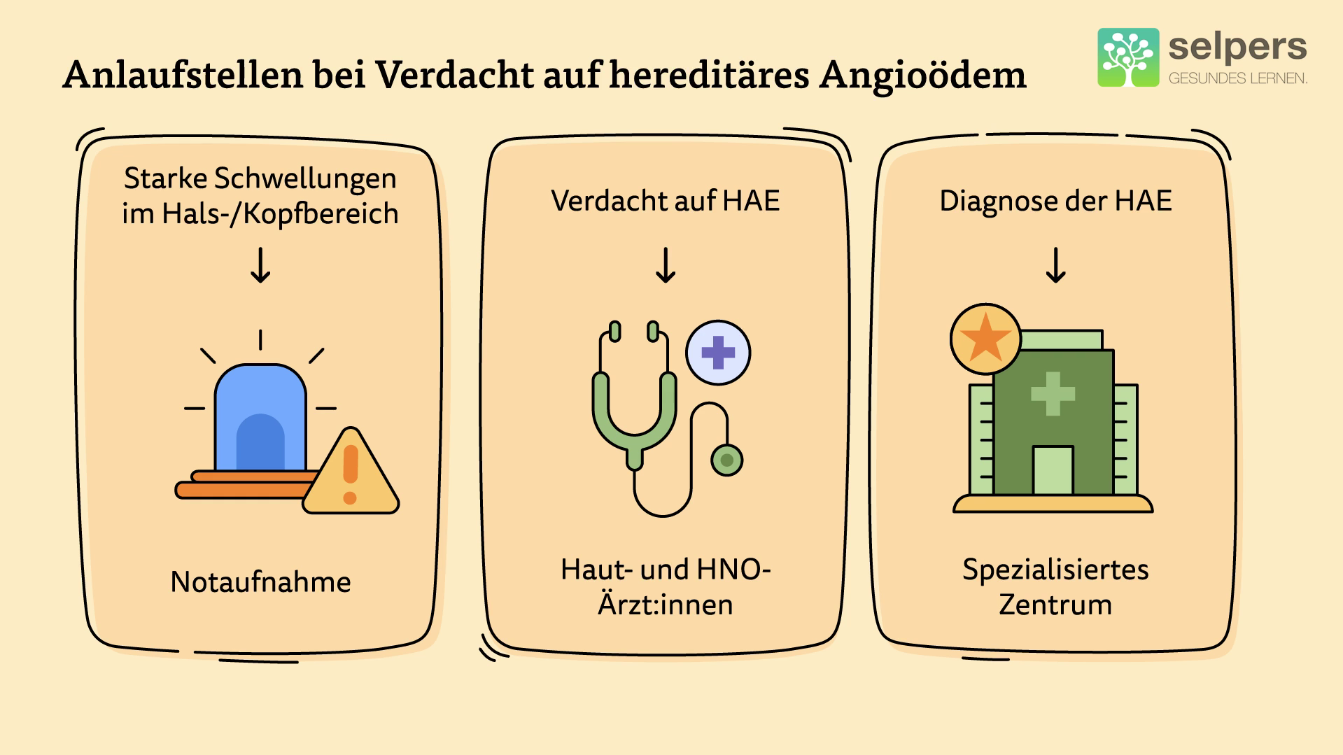 Anlaufstellen_bei_verdacht_auf_hereditäres_angioödem_kursbild_mit_text Anlaufstellen bei Verdacht auf hereditäres Angioödem: Notaufnahme, Haut- und HNO-Ärzt:innen, spezialisierte Zentren